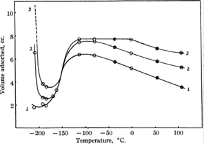 H2/Ni adsorption isobars
